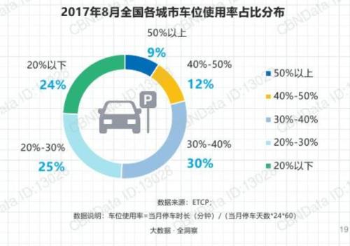 90???車位利用率在50???。數(shù)據(jù)來源：ETCP